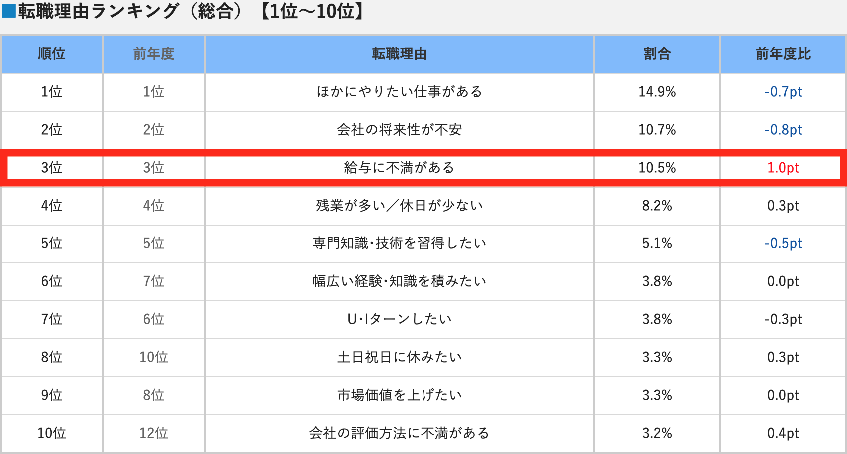 doda 転職理由ランキング