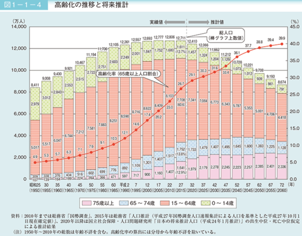 内閣府 高齢化の現状と将来像