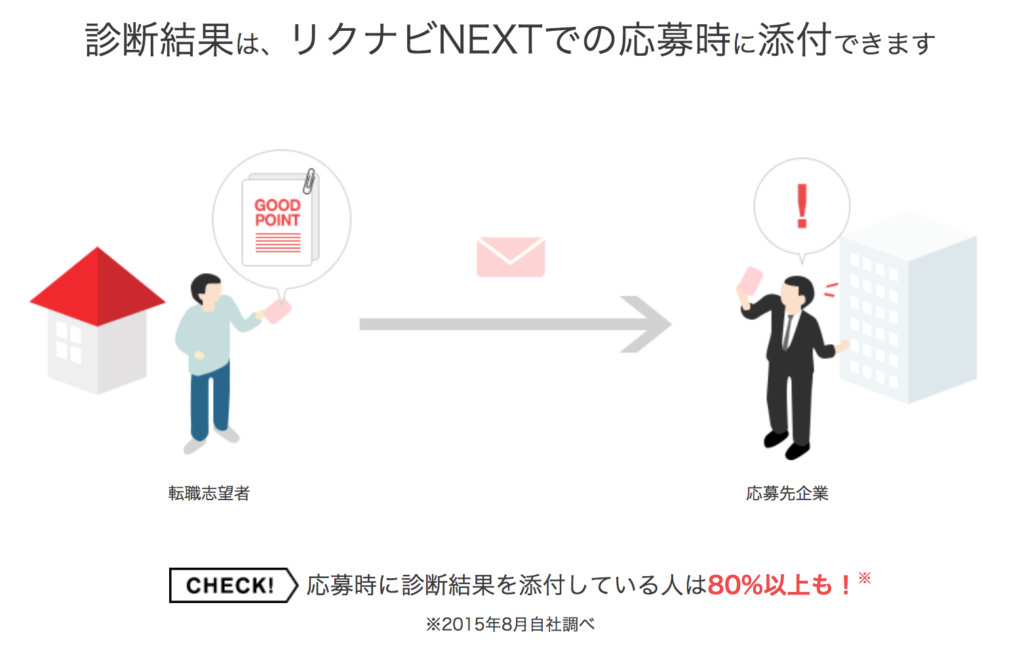 リクナビネクスト グッドポイント診断 診断結果添付