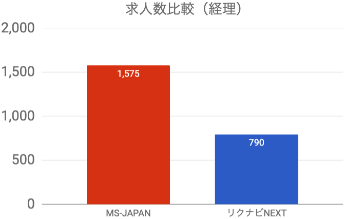 総合型 特化型 経理求人数 比較