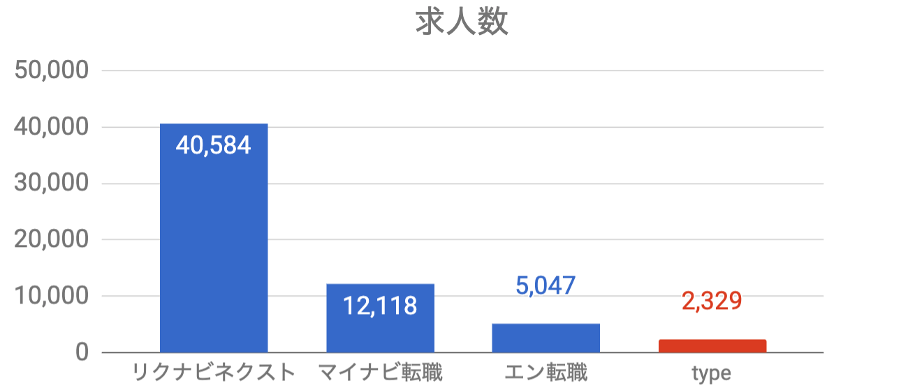 type 求人数比較