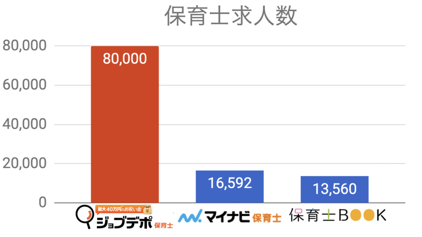 ジョブデポ保育士 求人数