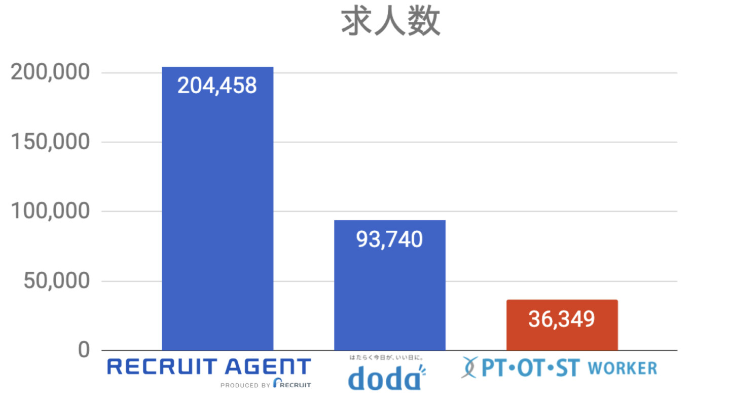 PTOTSTワーカー 求人